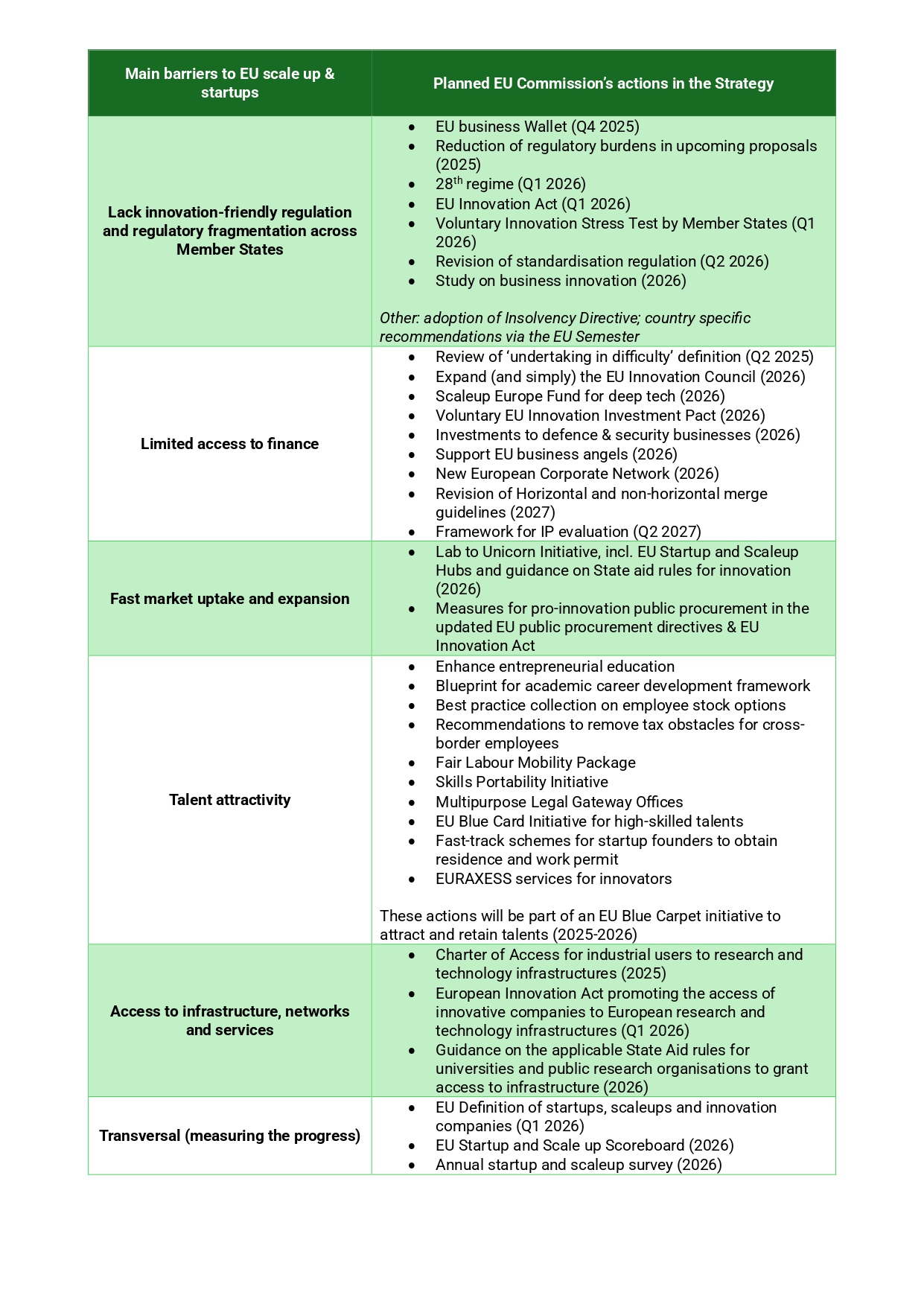 Main barriers to EU’s startups and scale ups